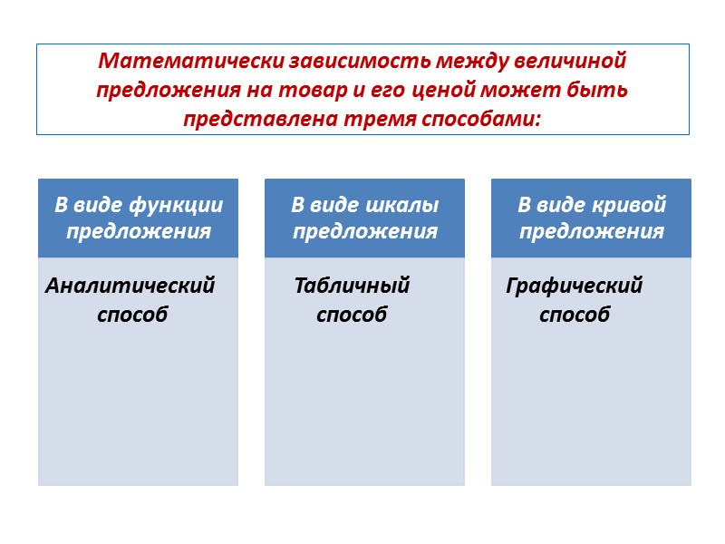 Математически зависимость между величиной предложения на товар и его ценой может быть представлена тремя